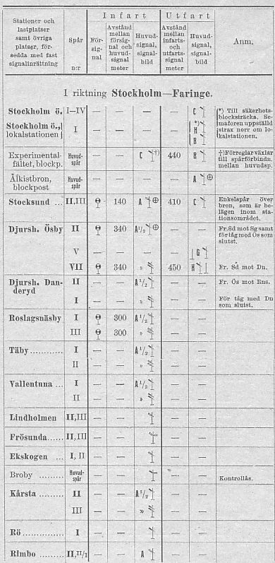 Signaltabell Stockholm Ö - Roslags Näsby