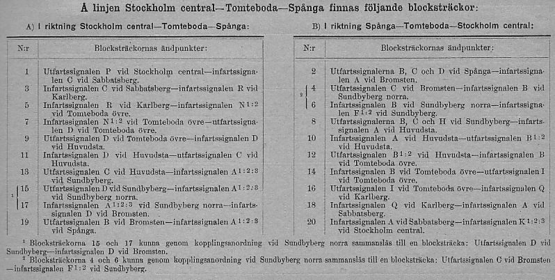 Förteckning över blocksträckor