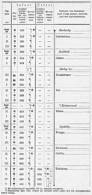 Signaltabell