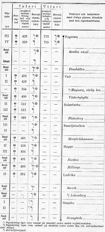 Signaltabell