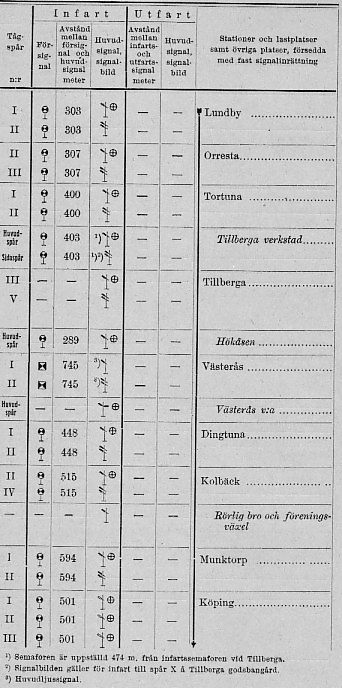 Signaltabell