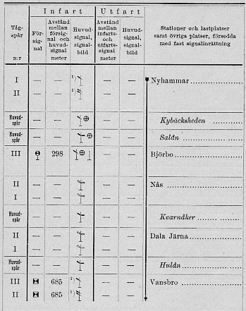 Signaltabell