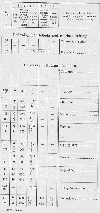 Signaltabell