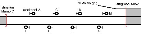 Blocksignaler Malmö - Arlöv