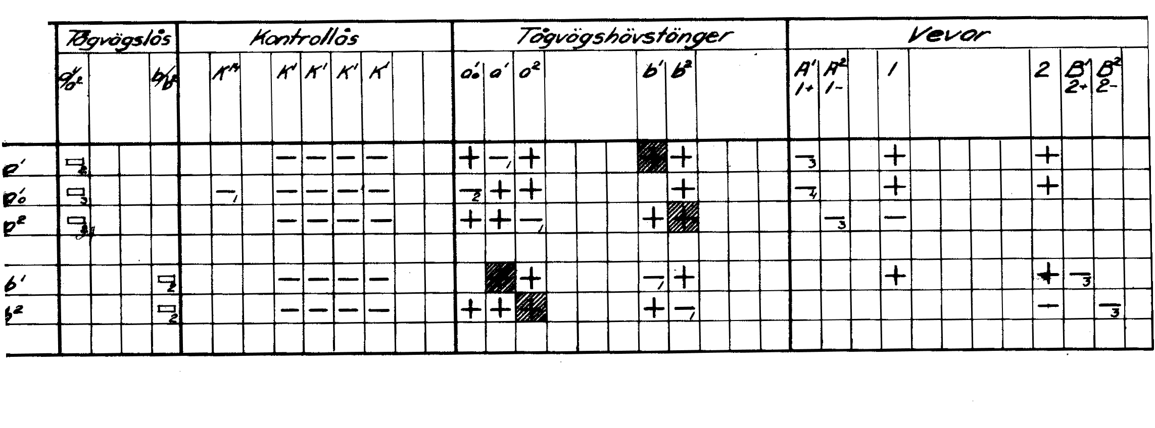 Förreglingstabell